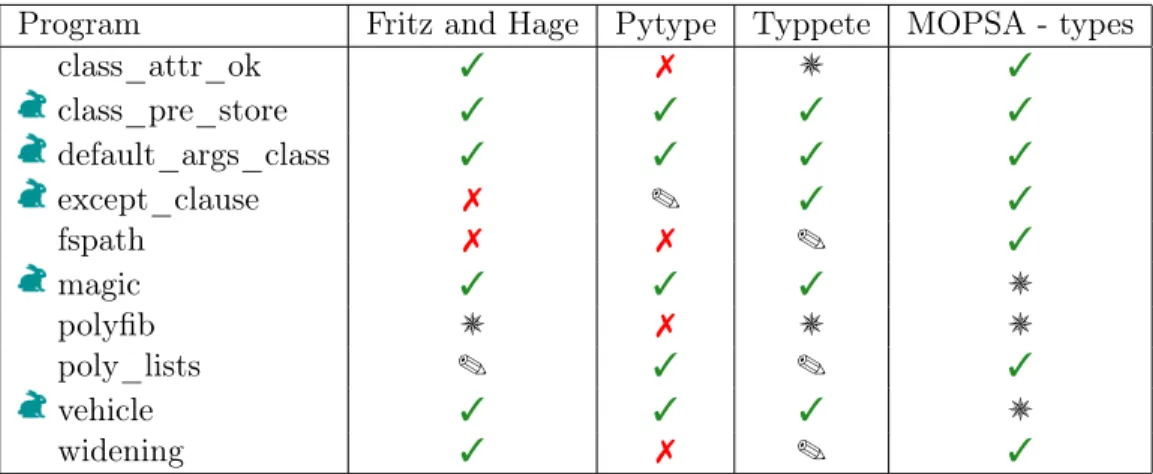 Table 13: Comparison of type inference tools for Python