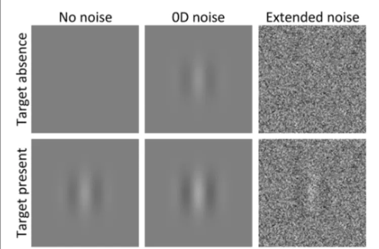FIGURE 2 | Two different intervals (target absent, top, and present, bottom) in absence of noise (left), in noise that is localized as a function of all dimensions (i.e., 0D noise, center) and in noise that is extended as a function of all dimensions (righ