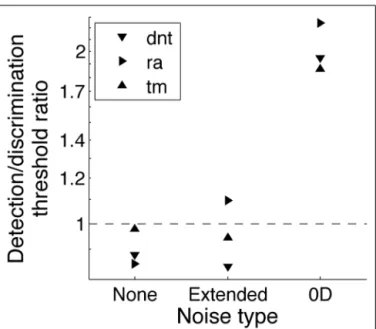 FIGURE 4 | Contrast thresholds for a 2IFC detection task relative to contrast thresholds for a 2IFC phase-discrimination task for three observers in three noise conditions: no noise, extended noise, and 0D noise.