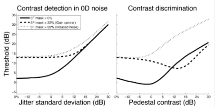FIGURE 5 | Model predictions for contrast detection in 0D noise (left) and contrast discrimination (right) in absence of cross-channel masking (solid line), cross-channel masking due to gain control (dashed line) and cross-channel masking due to induced no