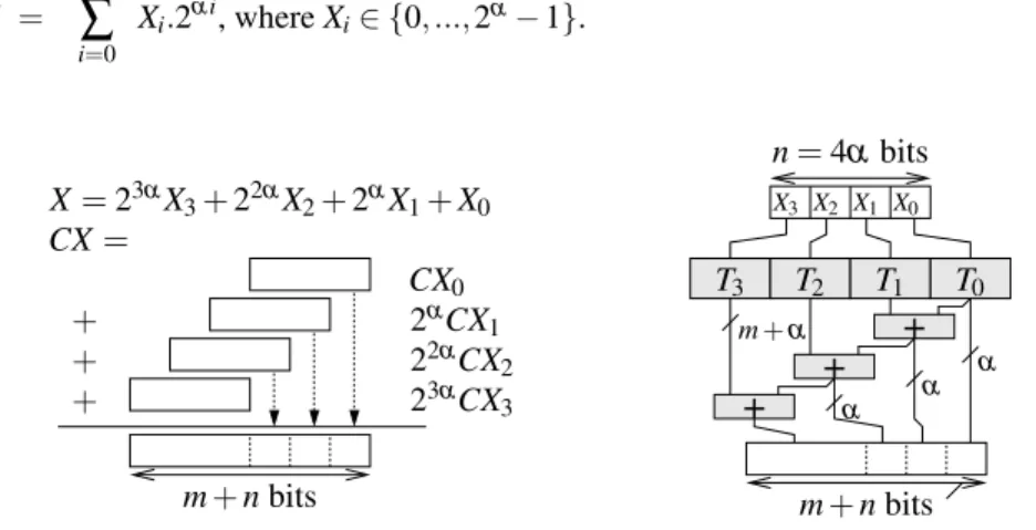 Fig. 8 The KCM LUT-based method (integer × integer)