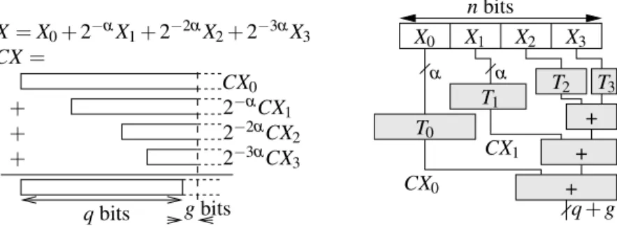 Fig. 9 The KCM LUT-based method (real × fixed-point)