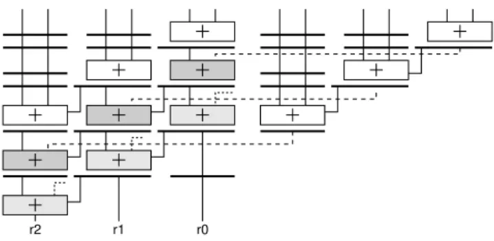 Fig. 11 Fixed-point accumulation for small operand count based on a tessellated adder tree