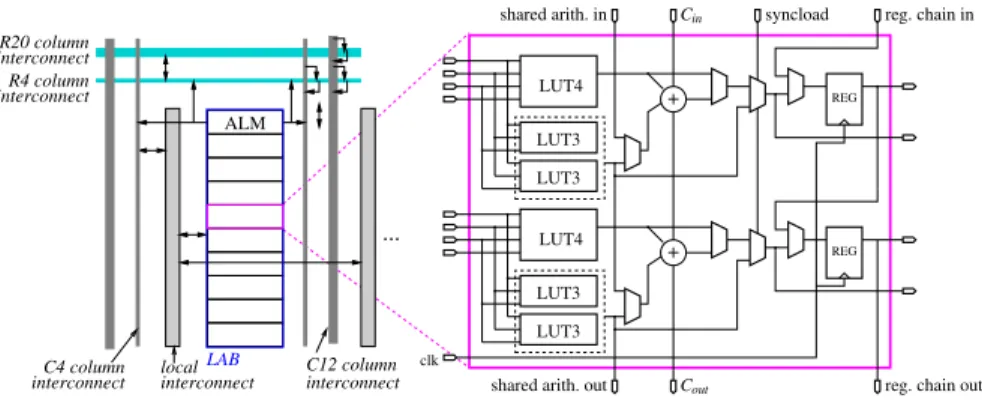 Fig. 2 Schematic overview of the logic blocks of recent Altera devices (Stratix II to IV)