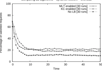 Figure 7: Dynamic network, high load