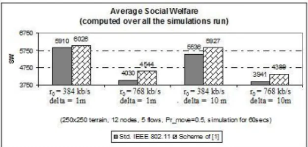 Figure 6: Social welfare for a 250x250 terrain.
