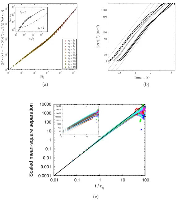 FIG. 1: Time-evolution of the mean-square separation for R λ = 730 and diﬀerent initial separations
