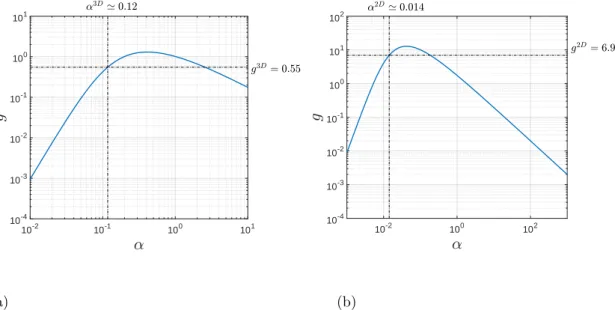 Figure 8. Dependency of the Richardons constant as a function of the persistence parameter α as predicted by eq