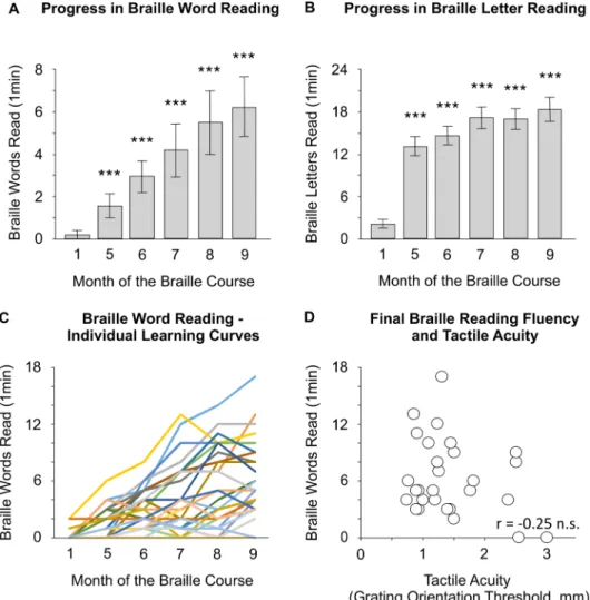 Fig 2. Sighted adults can learn whole-word braille reading. (A-B) Results of braille word reading test and braille letter reading test