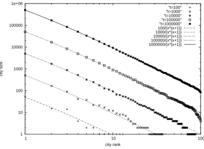 Figure 5: The sizes of cities depending on their rank at various times during the process, with log-scaled axes.