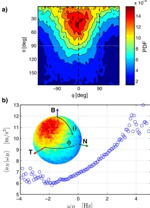 FIG. 3 (color online). PDFs of velocity and acceleration, for the linear and angular motions