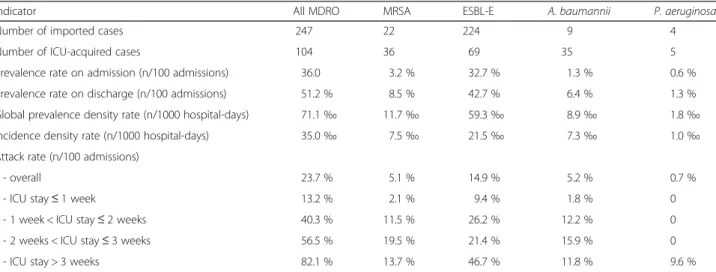 Table 2 Prevalence and incidence density rates of multidrug-resistant organisms (MDRO) in 8 Chinese intensive care units (ICU) for the 686 patients