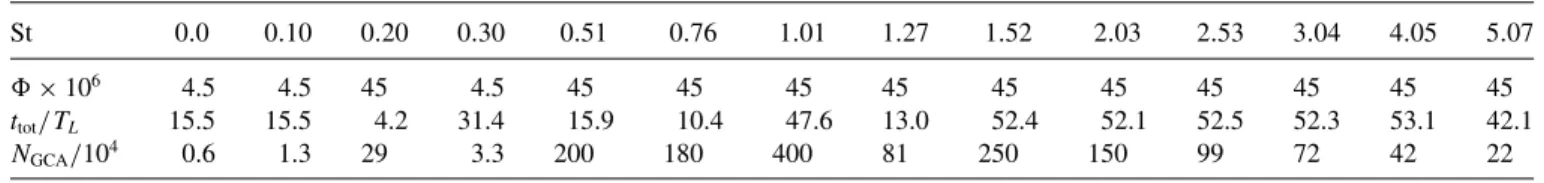 TABLE I. Summary of parameters from our different DNS runs. We tabulate the Stokes number St, the volume fraction occupied by the particles , the total integration time t tot used to determine the collision rate, expressed in terms of the large eddy turnov