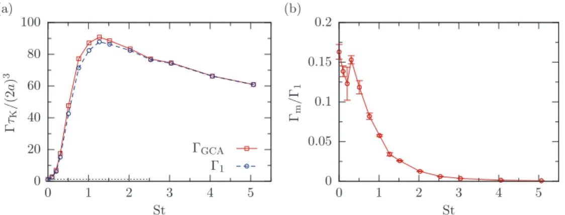 FIG. 1. (Color online) Comparison between the collision kernels  GCA and  1 . The collision kernel  GCA in panel (a) was obtained according to the GCA, taking into account all collisions