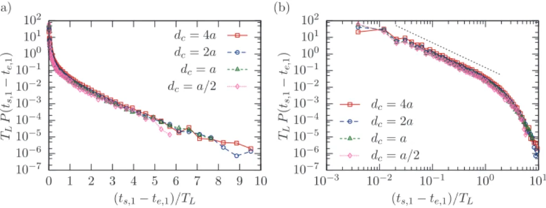 FIG. 5. (Color online) Lin-log (a) and log-log (b) representations of the distribution of time spent together by pairs of particles during their first encounter