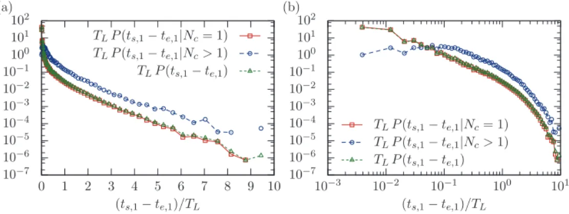 FIG. 7. (Color online) The distribution of the time spent together by two particles during their first encounter, p(t s,1 − t e,1 ) (upward pointing triangles), and the same distribution conditioned on the fact that trajectories will separate after their f