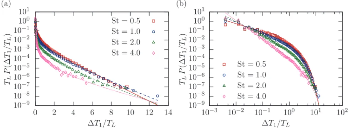 FIG. 9. (Color online) Fit of the PDF of T by (16) at different values of the Stokes number in lin-log (a) as well as in log-log (b) scaling.
