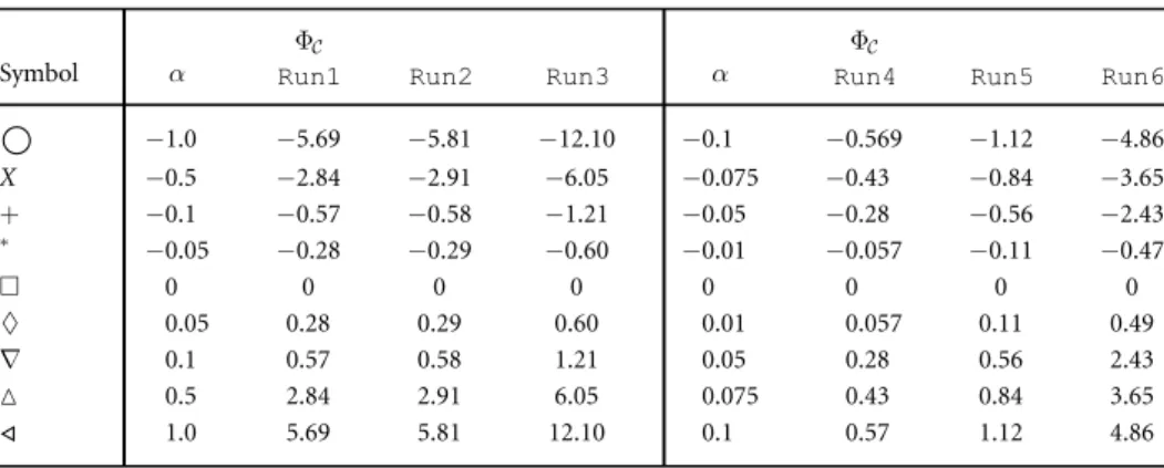 Table A2. Values of the dimensionless number F  from our DNS runs Run1 – Run6 for nine different values of α 