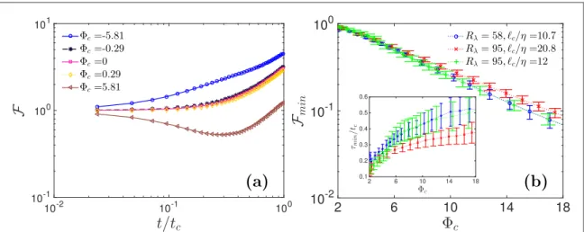 Figure 4 shows the dilation factor χ estimated for the smallest values of F  represented in ﬁgure 3; as it was difﬁcult to see any measurable effect of phoresis in the latter