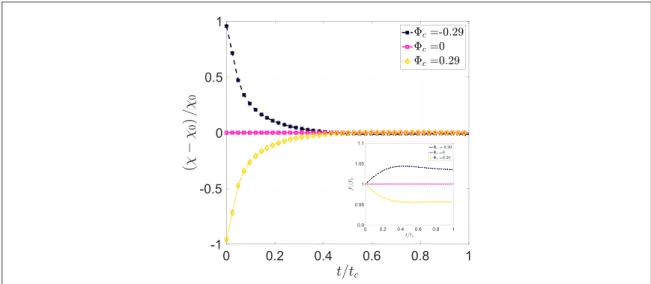 Figure 4. Dilatation factor