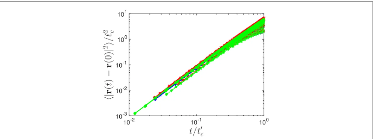 Figure 5. Ballistic mean squared relative displacement at short times loglog plots of the mean-squared relative displacement t