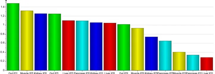 Fig 4. VIP plot visualising organ contribution. The VIP plot shows the importance of each variable when explaining X and the correlation to Y