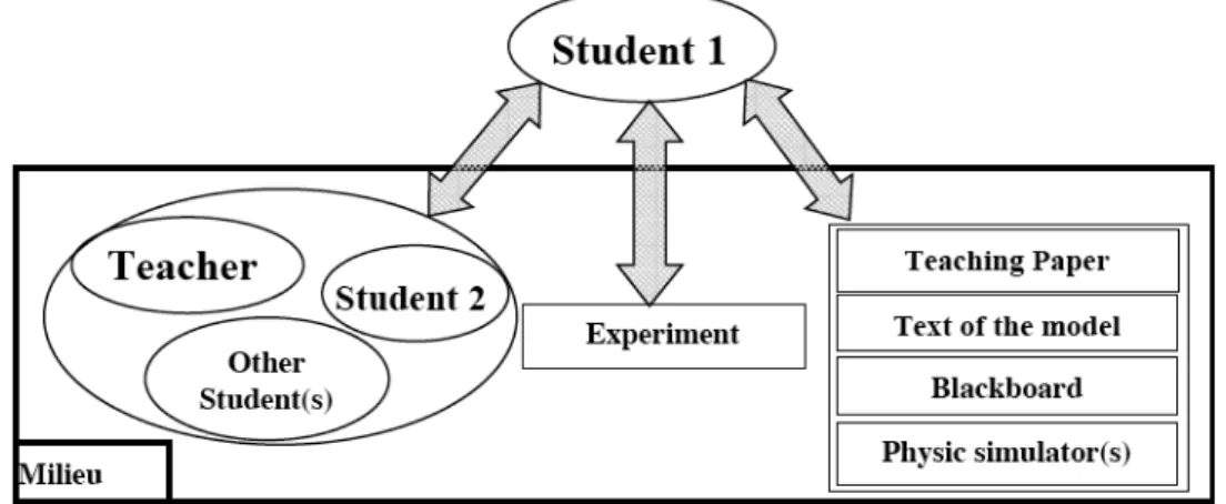 Figure 3: Milieu composed by different elements  