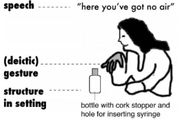 Figure 4: Anne’s idea expressed simultaneously by talk (“here you’ve got no air”),  gestures (her hand is pointing to the open bottle), and semiotic resources in the  setting (glossed as “the open bottle”)