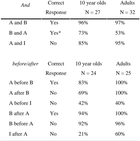Table 2. Percentage of correct responses to questions in Experiment 1 concerning the  presence of two events (A and B) in a story conjoined by either and or before/after