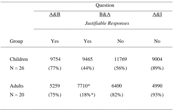 Table 3. Mean latencies of (and percentage of) justifiable responses to the three types  of conjunctive questions in Experiment 2