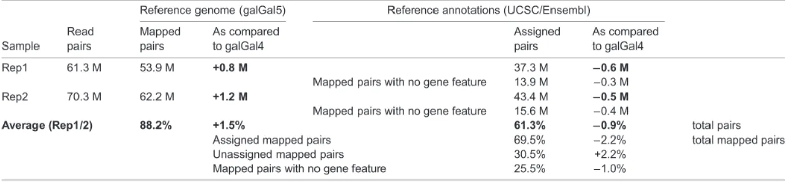 Table 2. RNA-seq read pair assignment against galGal5