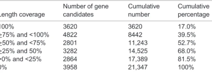 Table 4. Comparison of galGal4 gene candidates to galGal5 reference genes