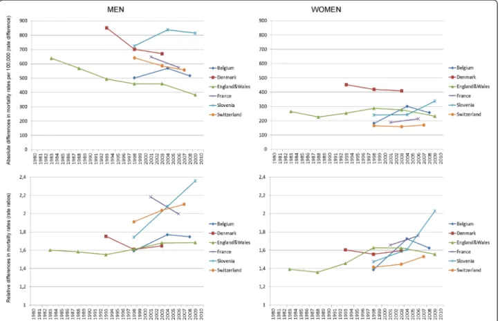 Table 3 shows the country-specific annual changes in inequality in income and all-cause mortality as produced by regression models