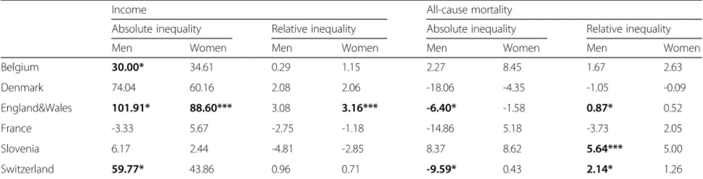 Table 4 Regression models for annual trends in inequalities in all-cause and cause-specific mortality (Belgium, Denmark, England &amp;