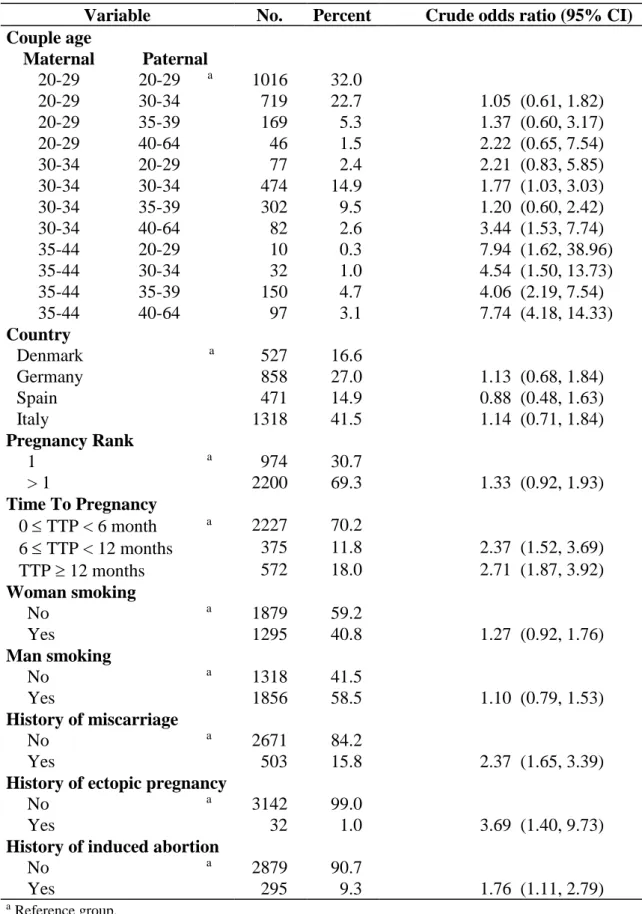 TABLE  I.  Characteristics  of  the  study  population  used  for  analysis  of  miscarriage  risk,  European Study on Infertility and Subfecundity, 1991-1993 (n=3174) 