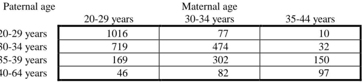 FIGURE 1.  Couple-age in the study of miscarriage risk, European Study on Infertility and  Subfecundity, 1991-1993 (n=3174) 