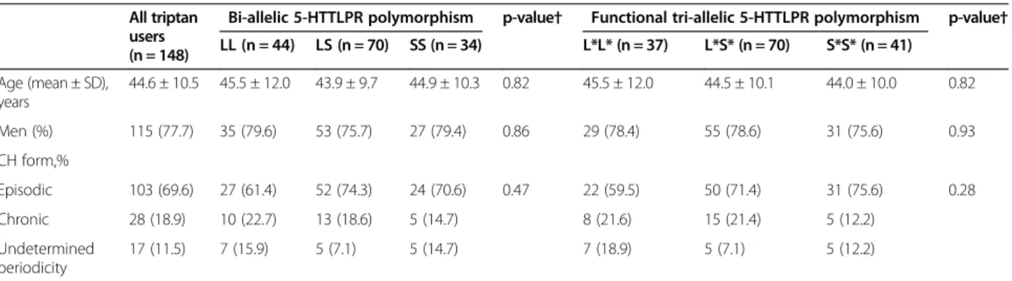 Table 1 summarizes the baseline characteristics of triptan users overall and according to the 5-HTTLPR genotypes.