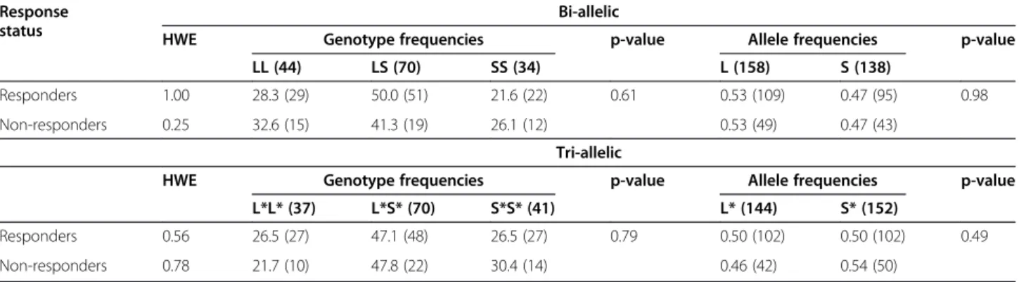 Table 3 Association between the 5-HTTLPR genotypes and triptan response in CH