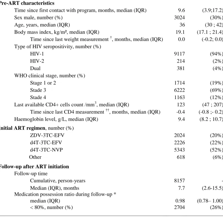 Table 1. Pre-ART characteristics and follow-up characteristics (patients who started ART  within the Aconda program, Côte d’Ivoire, May 2004 – January 2007, n = 10211) 