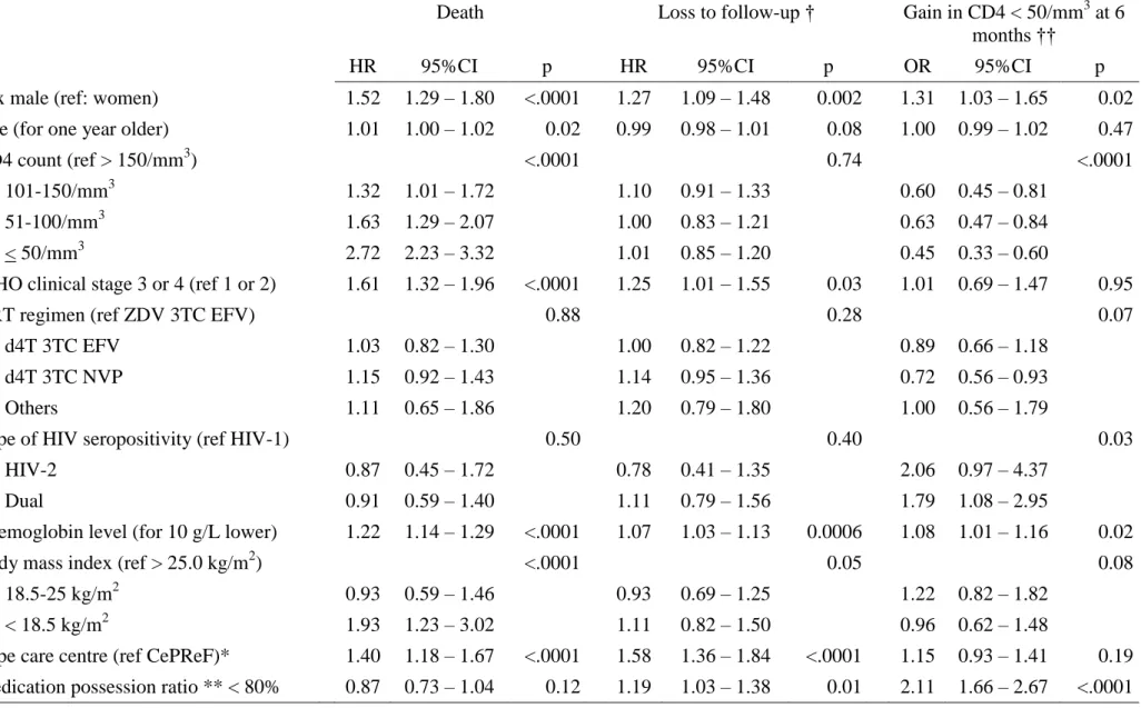 Table 2. Factors associated with death, loss to follow-up, and CD4 count evolution on ART (multivariate analysis)