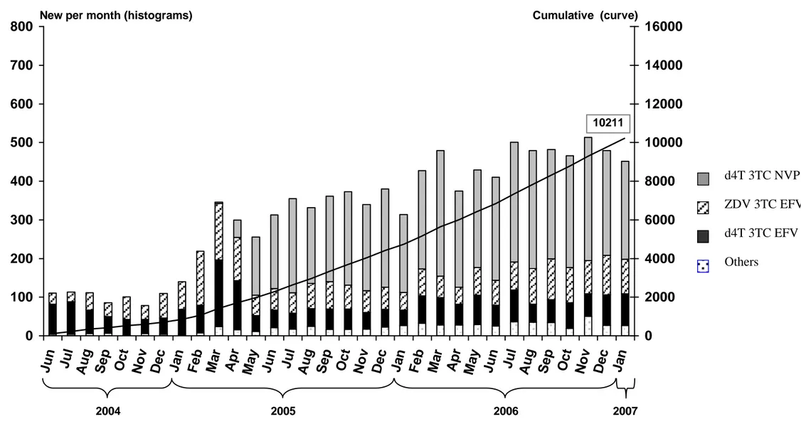 Figure 2A. Number of patients who started ART over time, by initial ART regimen   0100200300400500600700800 J u n J u l A u g Se p O c t N o v D e c J a n F e b M a r A p r M a y J u n J u l A u g Se p O c t N o v D e c J a n F e b M a r A p r M a y J u n 