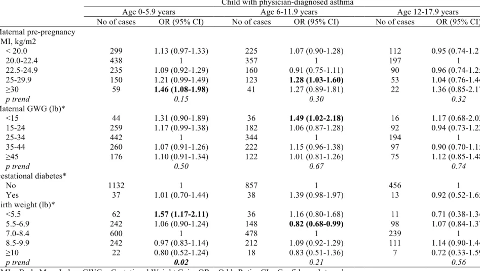 Table 3. Associations of prenatal and perinatal exposures with incident asthma in childhood, according to age at asthma onset  (n=12,830)  Child with physician-diagnosed asthma 