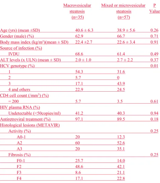 Table 2. Characteristics of the 92 HIV-HCV coinfected patients with steatosis of any grade at  liver biopsy, according to the type of steatosis.