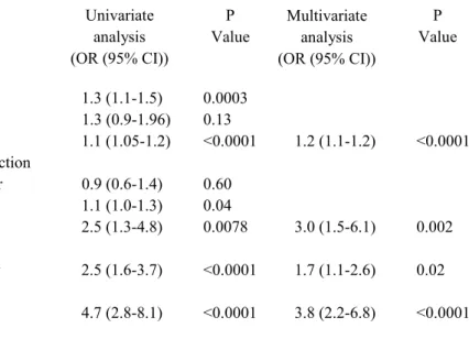 Table 3. Factors associated with steatosis in the 427 HCV monoinfected patients in univariate and multivariate analysis.