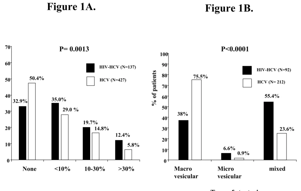 Figure 1A.  P= 0.0013 50.4% 32.9% 35.0% 29.0 % 19.7% 14.8% 12.4% 5.8%% ofpatients HIV-HCV (N=137)HCV (N=427) 0 10203040506070 None &lt;10% 10-30% &gt;30% % ofpatients  P&lt;0.0001 HIV-HCV (N=92)HCV (N= 212) 75.5%38%6.6%0.9%55.4% 23.6%0102030405060708090100