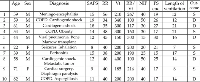 TABLE 1 : Main characteristics of the 10 patients with negative weaning tests 