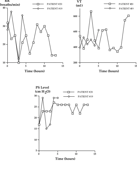 Figure 4  51015202530 0 5 10 15PATIENT #19PATIENT #20 Time (hours)PS Level(cm H2O) 200400600800 0 5 10 15PATIENT #19PATIENT #20Time (hours)(ml)VT10203040051015PATIENT #19PATIENT #20Time (hours)(breaths/min)RR