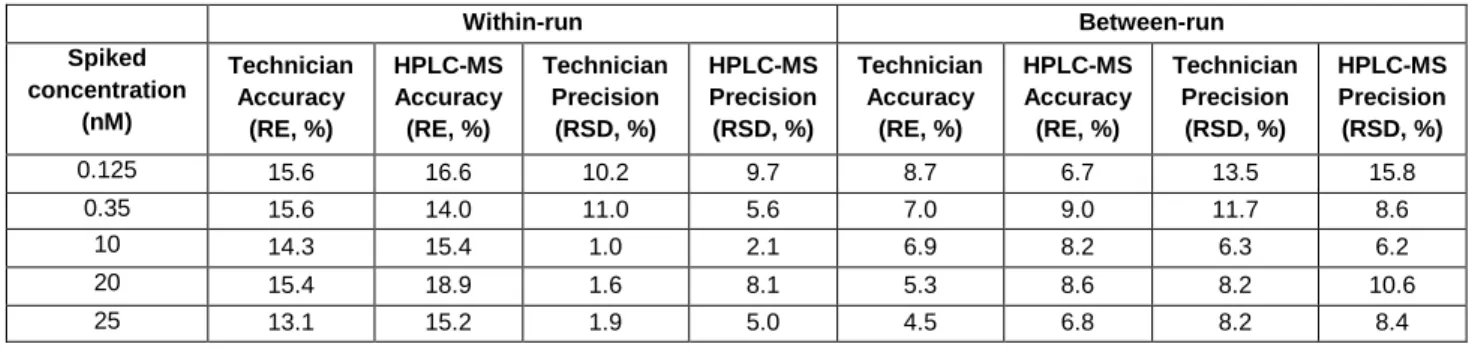 Table 2. Recovery of L, M and H quality control (QC) extractions for MPEP, MCS0455 and VU0409106 (n = 3 r, 3 replicates per run)
