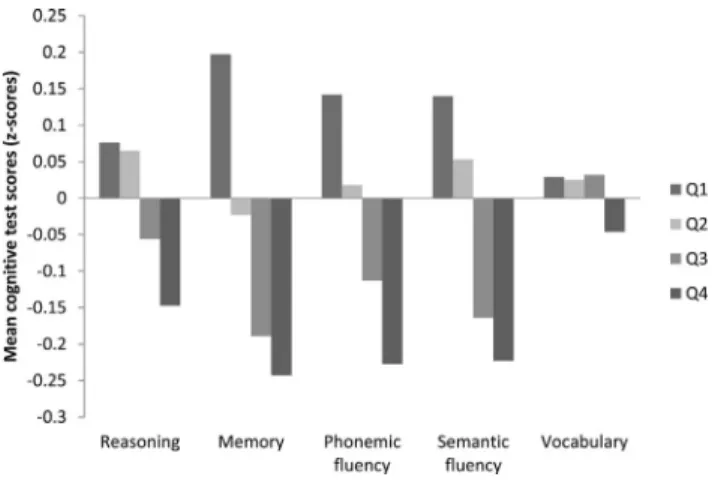 Fig. 1. Mean cognitive test scores at phase 5 by Framingham Stroke Risk Profile (FSRP) quartile