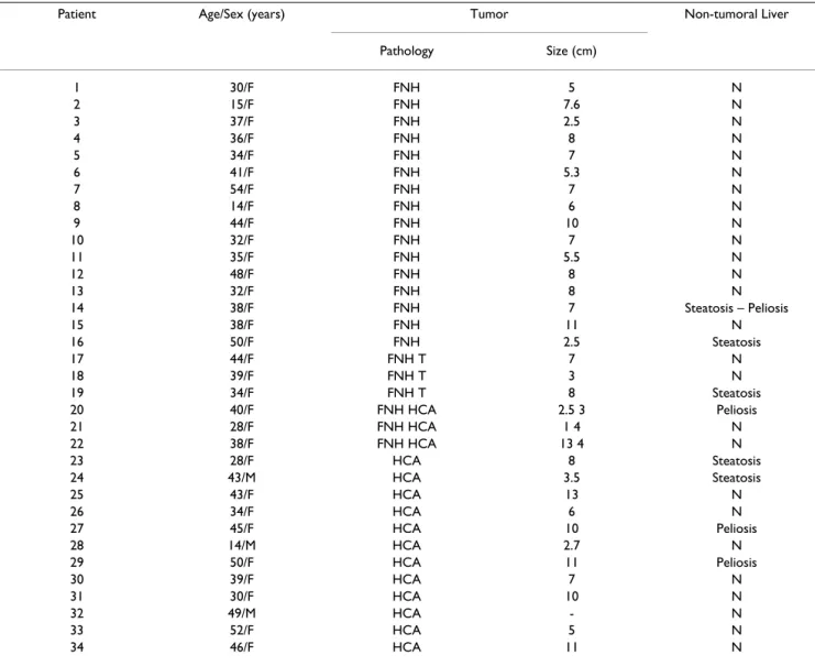 Table 1: Relevant clinical and pathological data